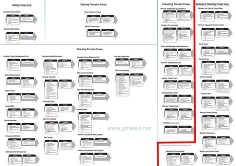 Pmbok 4th Processes Summary Sheet Ppt