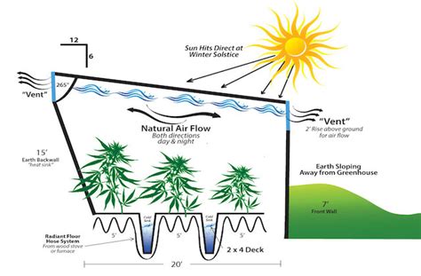 How to Build a Geothermal Subterranean Greenhouse | Pure Farms