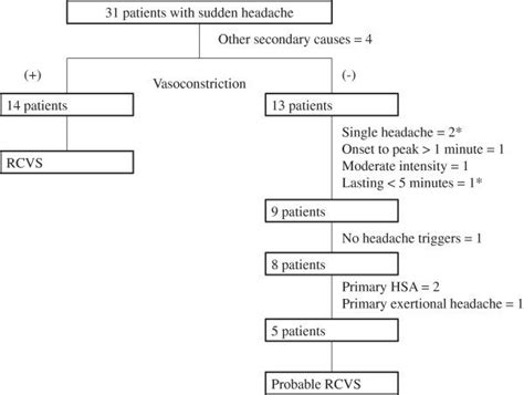 Test Of The Ichd 3 Criteria Beta Version In Patients With Sudden Download Scientific Diagram