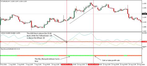 Average Directional Index Adx Forex Strategy