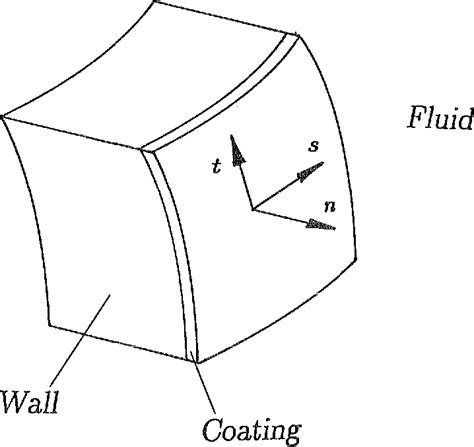 Figure 2 1 From Magnetohydrodynamic Flows In Ducts With Insulating