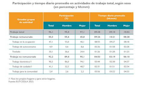 Reportaje Mas Mujeres Salen Al Mercado Laboral Pero No Disminuye Su Trabajo En La Casa Cedla