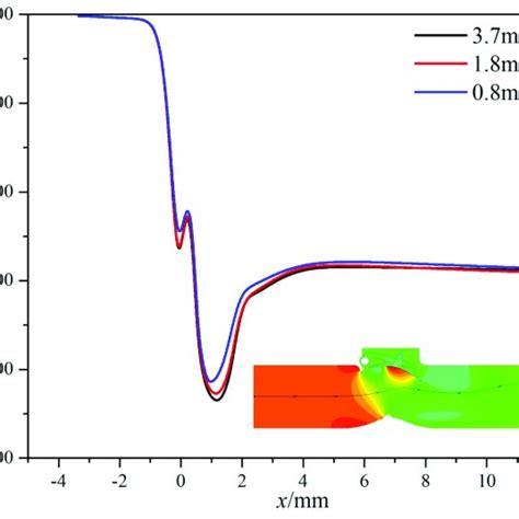 The Time Varying Hydrodynamic Moment Under Different Mass Flow Rates