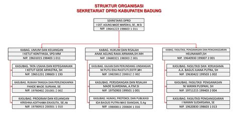 Struktur Organisasi Dprd Kabupaten Badung