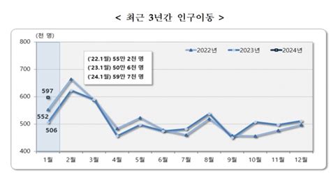 1월 인구 이동 18 늘어주택 거래 증가에 4개월 연속 상승 신아일보