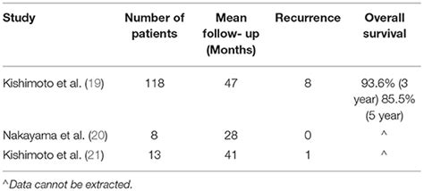 Frontiers Oncological And Functional Outcomes Of Transoral Robotic