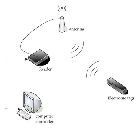 Working Principle Diagram Of Rfid Technology Download Scientific Diagram