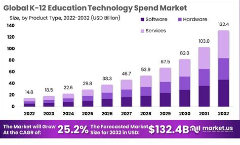 K Education Technology Spend Market To Hit Usd