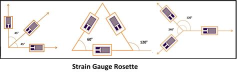 Strain Gauge Rosette | THE INSTRUMENT GURU