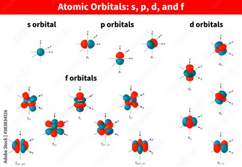 Electron Orbital Shapes