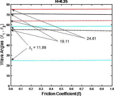 The Dilatational Wave Angle H 1 And Shear Wave Angle H 2 Shown