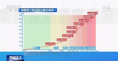 美国14天内新增100万例新冠肺炎确诊病例