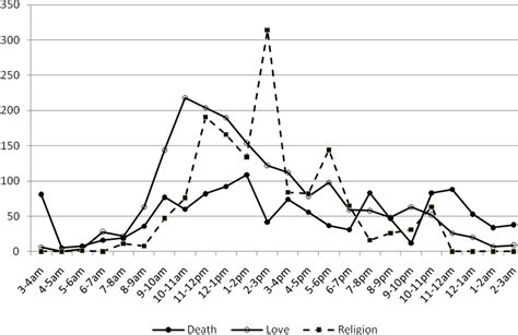 Death, Love and Religion. "Religion" as category might be... | Download ...