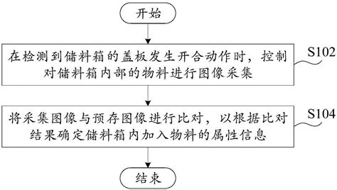 物料检测方法、设备、烹饪器具和计算机可读存储介质与流程