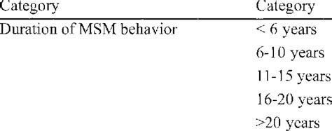 Sexual Behavior Characteristics Download Table