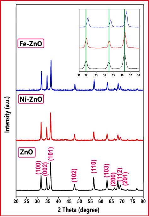 Combine Xrd Pattern Of Bare Zno Fe 3 Zno Photocatalyst Ni 2 Zno Download Scientific