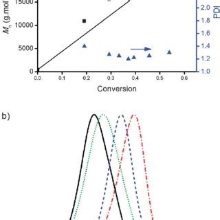 A Evolution Of Number Average Molar Mass M N And Polydispersity