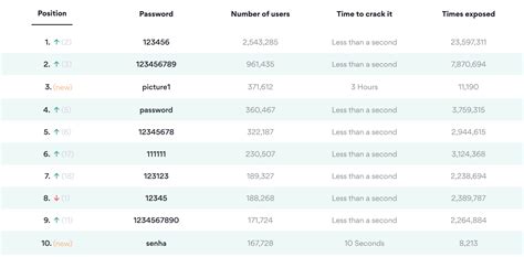 Top 10 De Las Peores Contraseñas Usadas En 2020