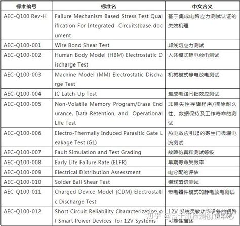 【aec Q100】针对车载集成电路的测试标准 知乎