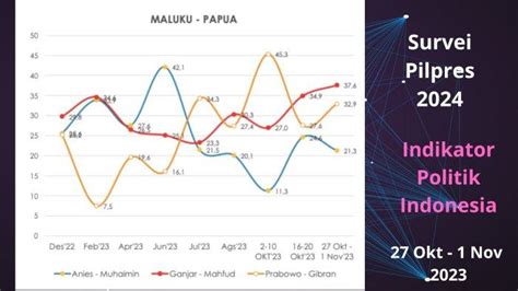 89 Hari Menuju Pilpres 2024 Tren Elektoral Di Maluku Papua Ganjar