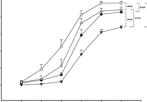 Ach 10 10 10 5 Mol L Dose Response Curves In Aortic Rings Isolated