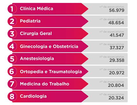 Cresce o número de médicos especialistas no Brasil