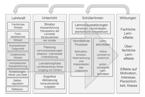 Vorlesung 9 10 Qualitätsmerkmale des Unterrichts Flashcards Quizlet