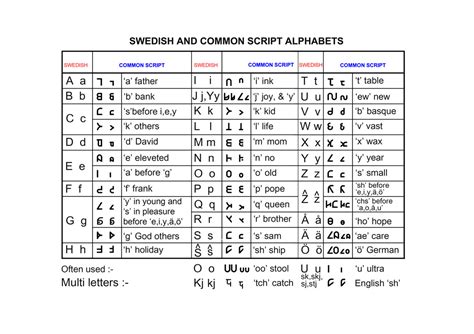 Swedish - A common script for the world!