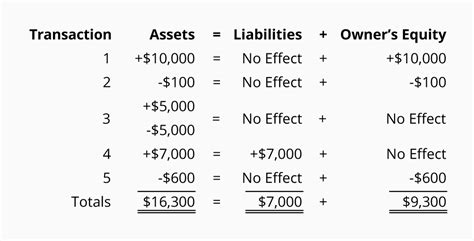 Fundamental Accounting Equation Problems And Solutions - Diy Projects