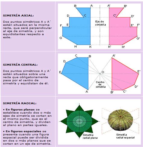 Comunicación Educativa 3o Matemáticas CEUJA Simetría axial central y