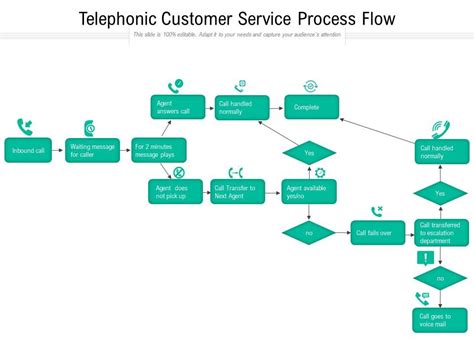 Telephonic Customer Service Process Flow Presentation Graphics