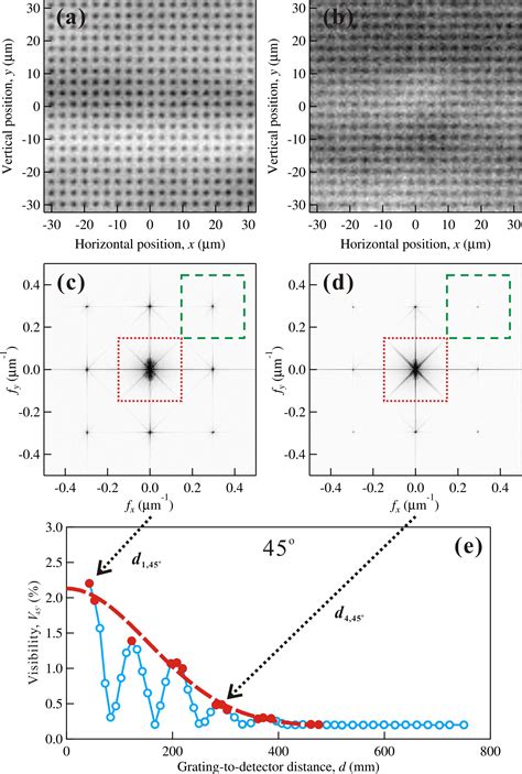 Measurement Of X Ray Beam Coherence Along Multiple Directions Using D