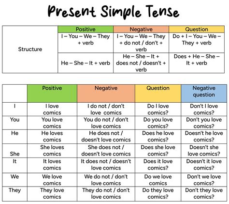 ️ Simple Present Tense English For Yourself