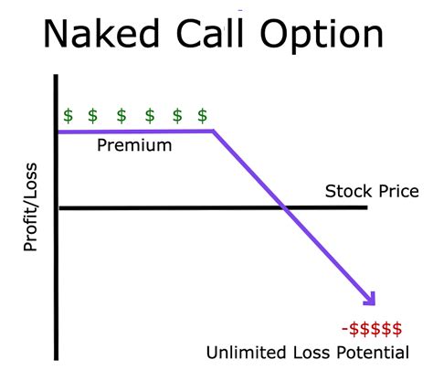 Naked Call Overview How It Works Practical Example Wall Street Oasis