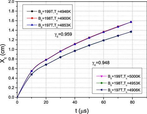 The Wave Front Position Curve Xct Simulated With Two Different Values