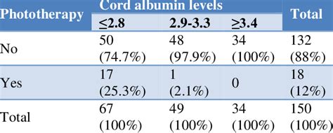 Comparison Of Need For Phototherapy With Cord Serum Albumin Level