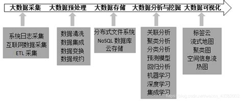 大数据采集与预处理技术 Csdn博客