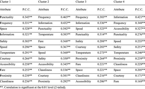 Classification Of Variables According To Pearson Correlation