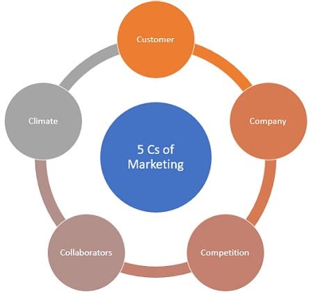 5 Cs Of Marketing Meaning Importance Components Example