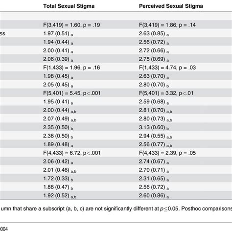 Characteristics Associated With Total Sexual Stigma Perceived Sexual