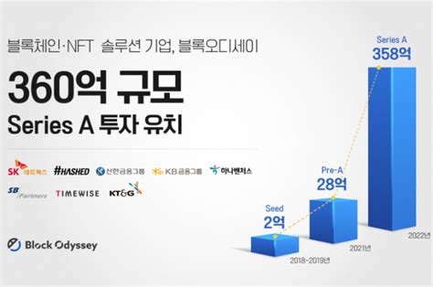 블록오디세이 358억 원 규모 투자 유치···신한금융·kb·하나벤처스 등 참여 네이트 뉴스