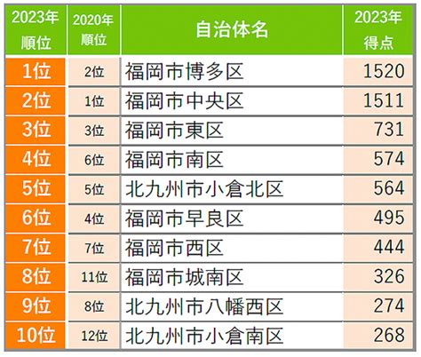 Suumo住みたい街ランキング2023 福岡県版福岡市民版 株式会社リクルート