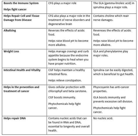 Chlorella Vs Spirulina Which One Is Better For You