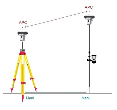 Starnet Antenna Height And Fieldgenius Point Elevation Powered By