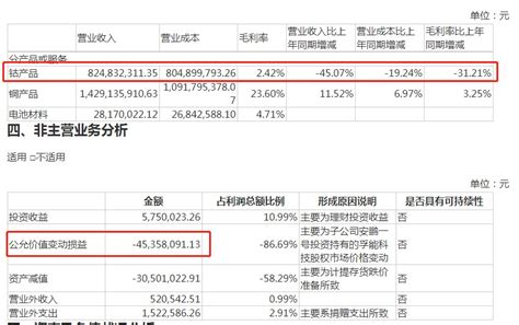 V观财报｜钴产品毛利率骤降，寒锐钴业上半年净利下滑近八成 钴 毛利率 寒锐钴业 新浪科技 新浪网