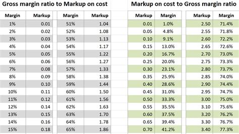 6 Images Markup Vs Gross Profit Margin Table And Review Alqu Blog