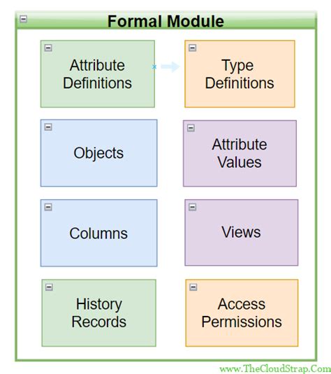 IBM DOORS Architecture and Hierarchy » TheCloudStrap