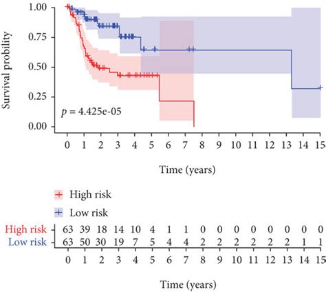 Validation Of The Prognostic Risk Model A Kaplan Meier Curves Of