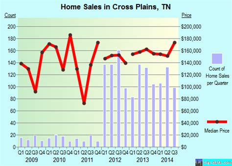 Cross Plains, TN (Tennessee) Houses, Apartments, Rent, Mortgage Status ...