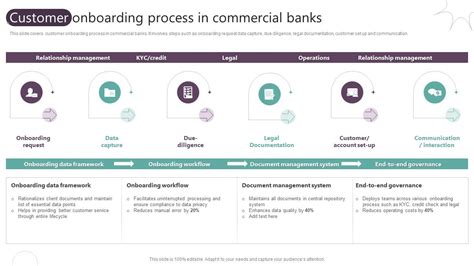 Customer Onboarding Process In Commercial Banks Ppt Template